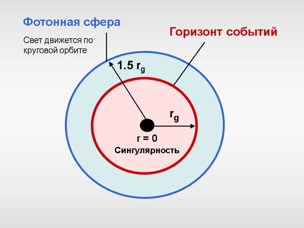 rg r = 0 Сингулярность Горизонт событий Фотонная сфера Свет движется по круговой орбите